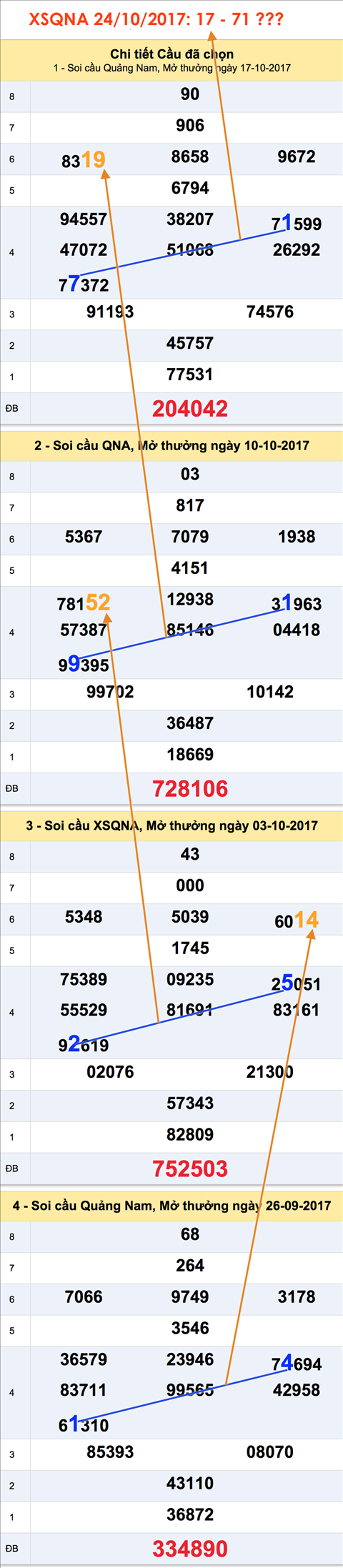Tham khao XSMT - An so XSQNA 24-10-2017